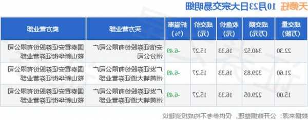 天德钰(688252)9月30日股东户数0.78万户，较上期减少7.82%